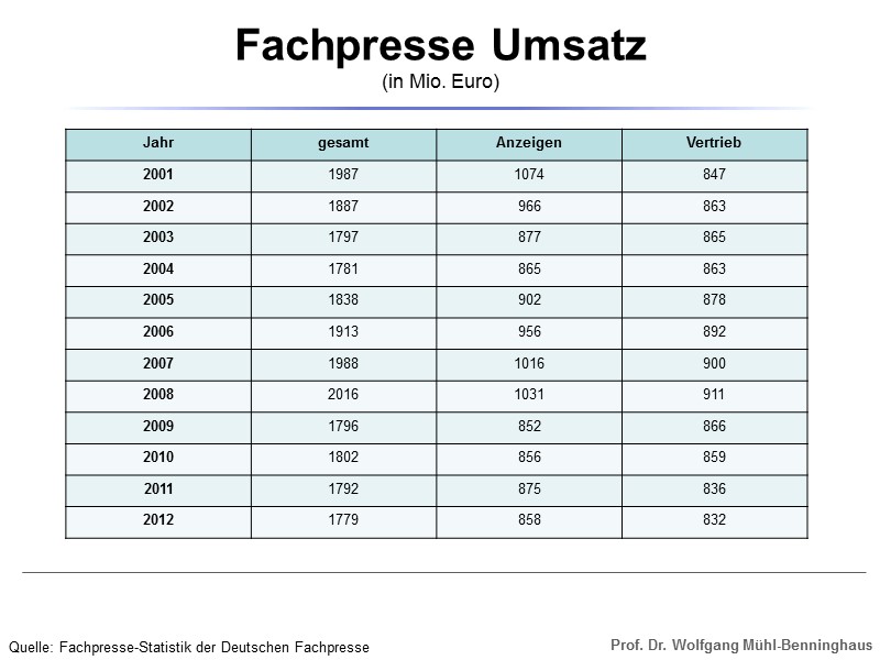 Fachpresse Umsatz  (in Mio. Euro) Quelle: Fachpresse-Statistik der Deutschen Fachpresse